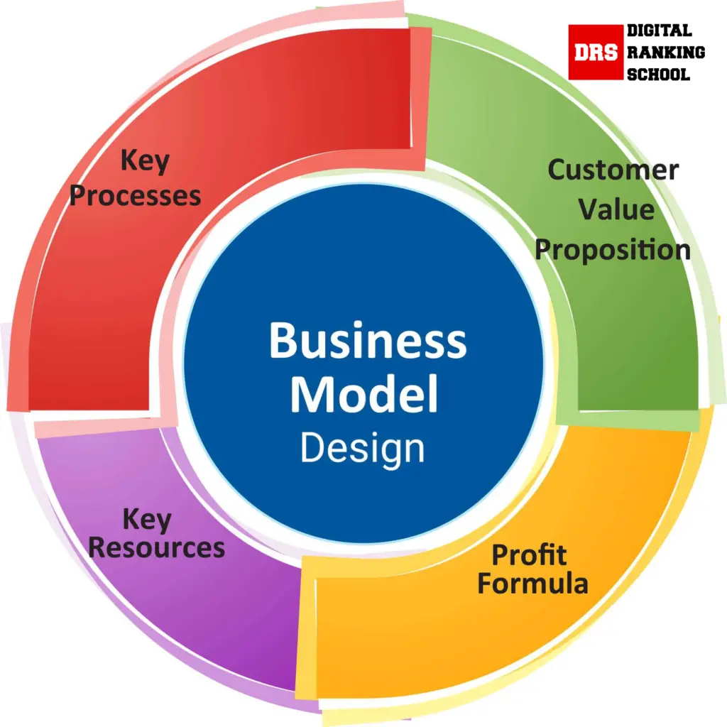 business model design 1