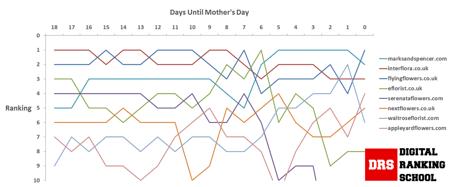 mothers day seasonality seo